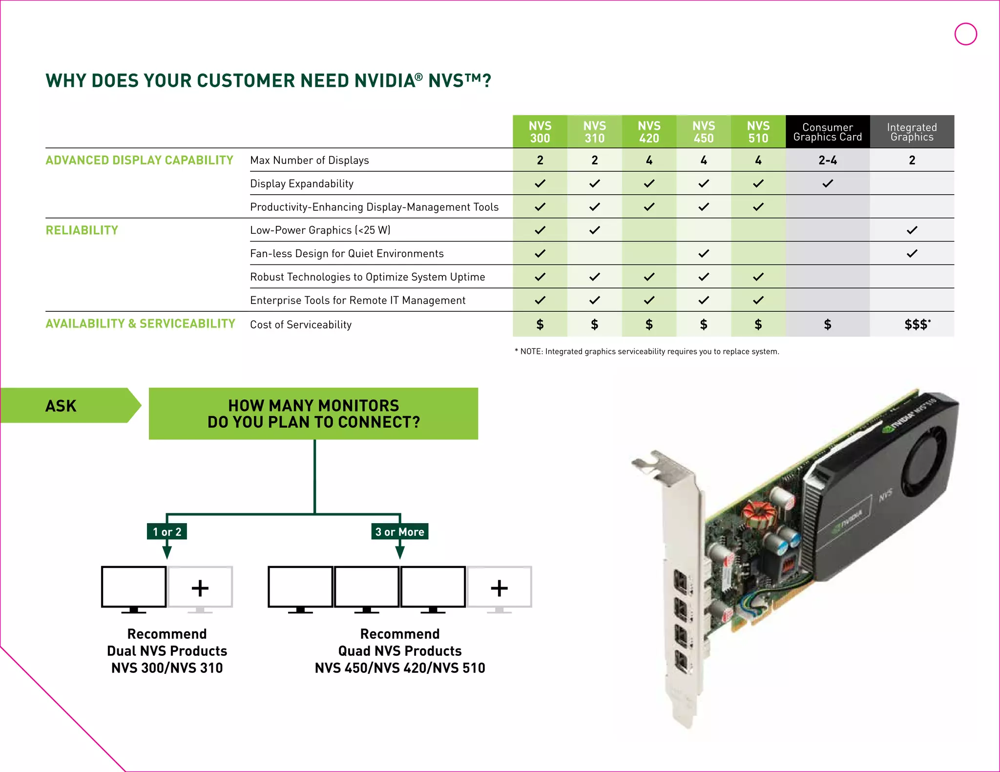 NVS
300
NVS
310
NVS
420
NVS
450
NVS
510
Consumer
Graphics Card
Integrated
Graphics
Advanced Display Capability Max Number of Displays 2 2 4 4 4 2-4 2
Display Expandability
Productivity-Enhancing Display‑Management Tools
Reliability Low-Power Graphics (<25 W)
Fan-less Design for Quiet Environments
Robust Technologies to Optimize System Uptime
Enterprise Tools for Remote IT Management
Availability & Serviceability Cost of Serviceability $ $ $ $ $ $ $$$*
Why Does your Customer Need NVIDIA®
NVS™?
1 or 2 3 or More
Recommend
Dual NVS Products
NVS 300/NVS 310
Recommend
Quad NVS Products
NVS 450/NVS 420/NVS 510
ASK HOW MANY MONITORS
DO YOU PLAN TO CONNECT?
* NOTE: Integrated graphics serviceability requires you to replace system.
 