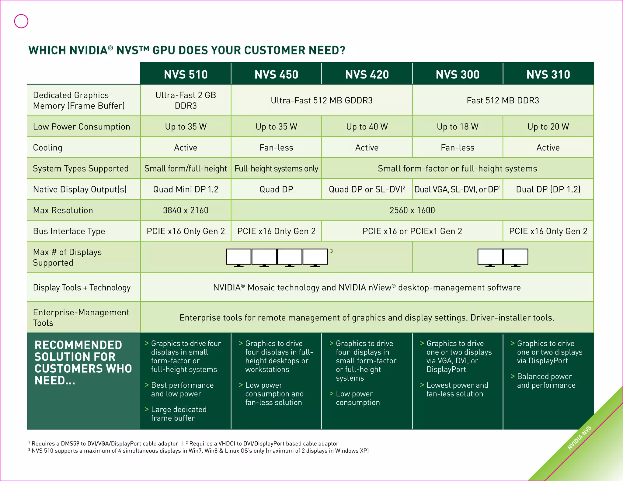 1
Requires a DMS59 to DVI/VGA/DisplayPort cable adaptor | 2
Requires a VHDCI to DVI/DisplayPort based cable adaptor
3
NVS 510 supports a maximum of 4 simultaneous displays in Win7, Win8 & Linux OS’s only (maximum of 2 displays in Windows XP)
NVS 510 NVS 450 NVS 420 NVS 300 NVS 310
Dedicated Graphics
Memory (Frame Buffer)
Ultra-Fast 2 GB
DDR3
Ultra-Fast 512 MB GDDR3 Fast 512 MB DDR3
Low Power Consumption Up to 35 W Up to 35 W Up to 40 W Up to 18 W Up to 20 W
Cooling Active Fan-less Active Fan-less Active
System Types Supported Small form/full-height Full-heightsystemsonly Small form-factor or full-height systems
Native Display Output(s) Quad Mini DP 1.2 Quad DP Quad DP or SL‑DVI2
Dual VGA,SL-DVI,orDP1
Dual DP (DP 1.2)
Max Resolution 3840 x 2160 2560 x 1600
Bus Interface Type PCIE x16 Only Gen 2 PCIE x16 Only Gen 2 PCIE x16 or PCIEx1 Gen 2 PCIE x16 Only Gen 2
Max # of Displays
Supported
Display Tools + Technology NVIDIA®
Mosaic technology and NVIDIA nView®
desktop-management software
Enterprise-Management
Tools
Enterprise tools for remote management of graphics and display settings. Driver-installer tools.
Recommended
Solution for
customerS who
need...
>>Graphics to drive four
displays in small
form-factor or
full-height systems
>>Best performance
and low power
>>Large dedicated
frame buffer
>>Graphics to drive
four displays in full-
height desktops or
workstations
>>Low power
consumption and
fan‑less solution
>>Graphics to drive
four displays in
small form-factor
or full-height
systems
>>Low power
consumption
>>Graphics to drive
one or two displays
via VGA, DVI, or
DisplayPort
>>Lowest power and
fan‑less solution
>>Graphics to drive
one or two displays
via DisplayPort
>>Balanced power
and performance
Which NVIDIA®
NVS™ GPU Does Your Customer Need?
3
N
VIDIA
N
VS
 