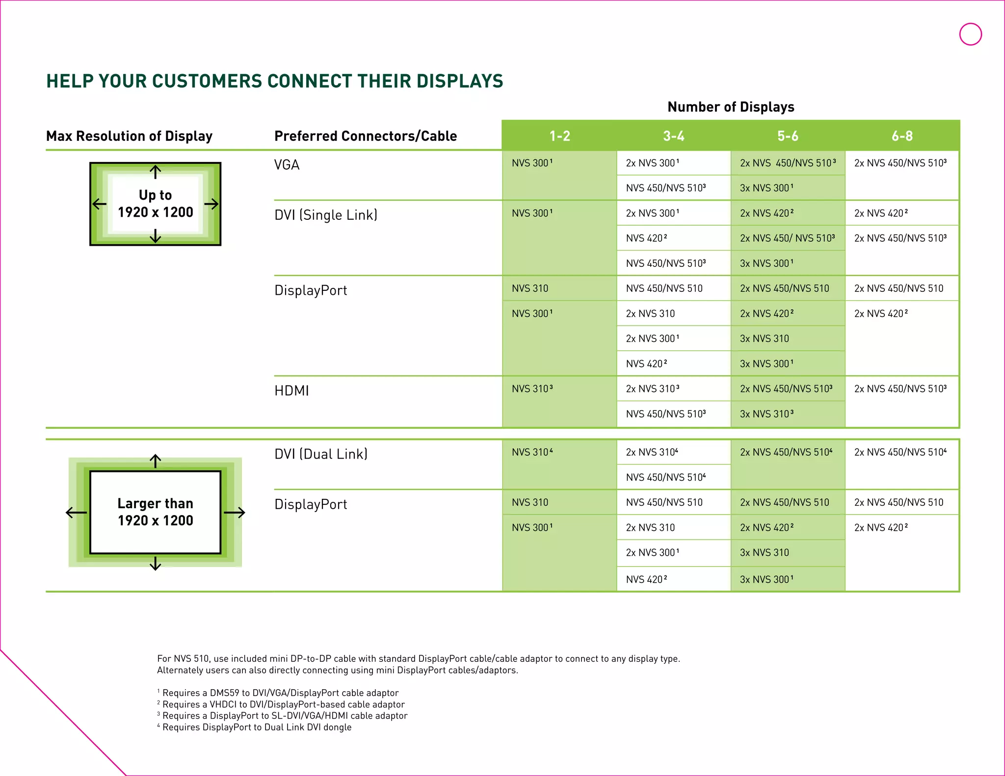 Help Your Customers Connect Their Displays
For NVS 510, use included mini DP-to-DP cable with standard DisplayPort cable/cable adaptor to connect to any display type.
Alternately users can also directly connecting using mini DisplayPort cables/adaptors.
1
Requires a DMS59 to DVI/VGA/DisplayPort cable adaptor
2
Requires a VHDCI to DVI/DisplayPort-based cable adaptor
3
Requires a DisplayPort to SL-DVI/VGA/HDMI cable adaptor
4
Requires DisplayPort to Dual Link DVI dongle
Number of Displays
Max Resolution of Display Preferred Connectors/Cable 1-2 3-4 5-6 6-8
Up to
1920 x 1200
VGA NVS 3001
2x NVS 3001
2x NVS 450/NVS 5103
2x NVS 450/NVS 5103
NVS 450/NVS 5103
3x NVS 3001
DVI (Single Link) NVS 3001
2x NVS 3001
2x NVS 4202
2x NVS 4202
NVS 4202
2x NVS 450/ NVS 5103
2x NVS 450/NVS 5103
NVS 450/NVS 5103
3x NVS 3001
DisplayPort NVS 310 NVS 450/NVS 510 2x NVS 450/NVS 510 2x NVS 450/NVS 510
NVS 3001
2x NVS 310 2x NVS 4202
2x NVS 4202
2x NVS 3001
3x NVS 310
NVS 4202
3x NVS 3001
HDMI NVS 3103
2x NVS 3103
2x NVS 450/NVS 5103
2x NVS 450/NVS 5103
NVS 450/NVS 5103
3x NVS 3103
Larger than
1920 x 1200
DVI (Dual Link) NVS 3104
2x NVS 3104
2x NVS 450/NVS 5104
2x NVS 450/NVS 5104
NVS 450/NVS 5104
DisplayPort NVS 310 NVS 450/NVS 510 2x NVS 450/NVS 510 2x NVS 450/NVS 510
NVS 3001
2x NVS 310 2x NVS 4202
2x NVS 4202
2x NVS 3001
3x NVS 310
NVS 4202
3x NVS 3001
 