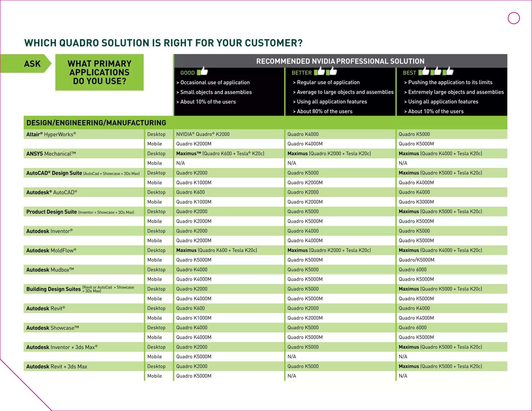 Recommended NVIDIAProfessional solution
GOOD BETTER BEST
> Occasional use of application > Regular use of application > Pushing the application to its limits
> Small objects and assemblies > Average to large objects and assemblies > Extremely large objects and assemblies
> About 10% of the users > Using all application features > Using all application features
> About 80% of the users > About 10% of the users
DESIGN/ENGINEERING/MANUFACTURING
Altair®
HyperWorks® Desktop NVIDIA®
Quadro®
K2000 Quadro K4000 Quadro K5000
Mobile Quadro K2000M Quadro K4000M Quadro K5000M
ANSYS Mechanical™ Desktop Maximus™ (Quadro K600 + Tesla®
K20c) Maximus (Quadro K2000 + Tesla K20c) Maximus (Quadro K4000 + Tesla K20c)
Mobile N/A N/A N/A
AutoCAD®
Design Suite (AutoCad + Showcase + 3Ds Max) Desktop Quadro K2000 Quadro K5000 Maximus (Quadro K5000 + Tesla K20c)
Mobile Quadro K1000M      Quadro K2000M    Quadro K4000M
Autodesk®
AutoCAD® Desktop Quadro K600 Quadro K2000 Quadro K4000
Mobile Quadro K1000M Quadro K2000M Quadro K3000M
Product Design Suite (Inventor + Showcase + 3Ds Max) Desktop Quadro K2000 Quadro K5000 Maximus (Quadro K5000 + Tesla K20c)
Mobile Quadro K2000M    Quadro K5000M Quadro K5000M
Autodesk Inventor® Desktop Quadro K2000 Quadro K4000 Quadro K5000
Mobile Quadro K2000M Quadro K4000M Quadro K5000M
Autodesk MoldFlow® Desktop Maximus (Quadro K600 + Tesla K20c) Maximus (Quadro K2000 + Tesla K20c) Maximus (Quadro K4000 + Tesla K20c)
Mobile Quadro K5000M Quadro K5000M Quadro/K5000M
Autodesk Mudbox™ Desktop Quadro K4000 Quadro K5000 Quadro 6000
Mobile Quadro K4000M Quadro K5000M Quadro K5000M
Building Design Suites Desktop Quadro K2000 Quadro K5000 Maximus (Quadro K5000 + Tesla K20c)
Mobile Quadro K4000M    Quadro K5000M           Quadro K5000M
Autodesk Revit® Desktop Quadro K600 Quadro K2000 Quadro K4000
Mobile Quadro K1000M Quadro K2000M Quadro K4000M
Autodesk Showcase™ Desktop Quadro K4000 Quadro K5000 Quadro 6000
Mobile Quadro K4000M Quadro K5000M Quadro K5000M
Autodesk Inventor + 3ds Max® Desktop Quadro K2000 Quadro K5000 Maximus (Quadro K5000 + Tesla K20c)
Mobile Quadro K5000M N/A N/A
Autodesk Revit + 3ds Max Desktop Quadro K2000 Quadro K5000 Maximus (Quadro K5000 + Tesla K20c)
Mobile Quadro K5000M N/A N/A
Which Quadro Solution is Right for Your Customer?
ASK WHAT PRIMARY
APPLICATIONS
DO YOU USE?
(Revit or AutoCad + Showcase
+ 3Ds Max)
 