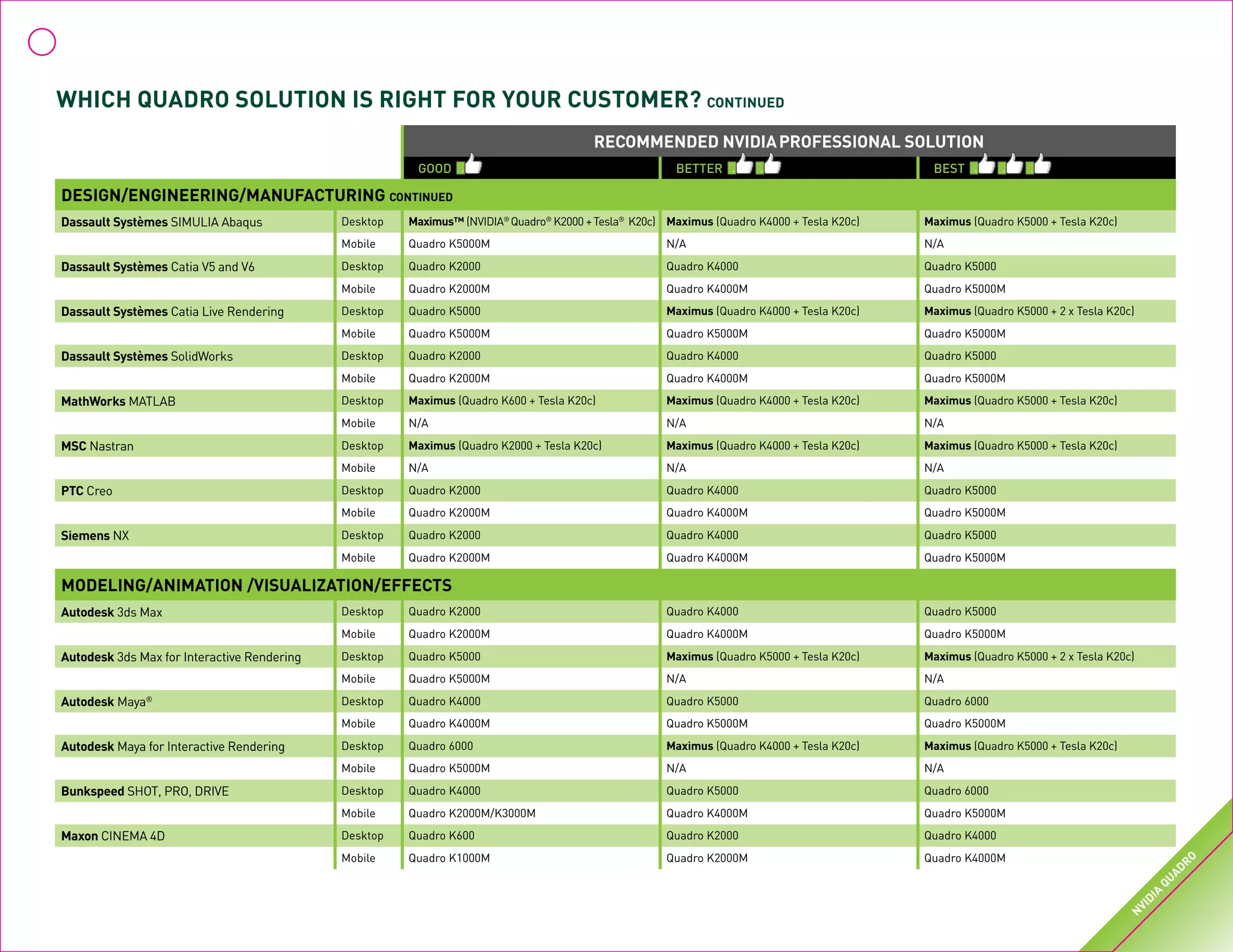 Recommended NVIDIAProfessional solution
GOOD BETTER BEST
DESIGN/ENGINEERING/MANUFACTURING CONTINUED
Dassault Systèmes SIMULIA Abaqus Desktop Maximus™ (NVIDIA®
Quadro®
K2000 +Tesla®
K20c) Maximus (Quadro K4000 + Tesla K20c) Maximus (Quadro K5000 + Tesla K20c)
Mobile Quadro K5000M N/A N/A
Dassault Systèmes Catia V5 and V6 Desktop Quadro K2000 Quadro K4000 Quadro K5000
Mobile Quadro K2000M Quadro K4000M Quadro K5000M
Dassault Systèmes Catia Live Rendering Desktop Quadro K5000 Maximus (Quadro K4000 + Tesla K20c) Maximus (Quadro K5000 + 2 x Tesla K20c)
Mobile Quadro K5000M Quadro K5000M Quadro K5000M
Dassault Systèmes SolidWorks Desktop Quadro K2000 Quadro K4000 Quadro K5000
Mobile Quadro K2000M Quadro K4000M Quadro K5000M
MathWorks MATLAB Desktop Maximus (Quadro K600 + Tesla K20c) Maximus (Quadro K4000 + Tesla K20c) Maximus (Quadro K5000 + Tesla K20c)
Mobile N/A N/A N/A
MSC Nastran Desktop Maximus (Quadro K2000 + Tesla K20c) Maximus (Quadro K4000 + Tesla K20c) Maximus (Quadro K5000 + Tesla K20c)
Mobile N/A N/A N/A
PTC Creo Desktop Quadro K2000 Quadro K4000 Quadro K5000
Mobile Quadro K2000M Quadro K4000M Quadro K5000M
Siemens NX Desktop Quadro K2000 Quadro K4000 Quadro K5000
Mobile Quadro K2000M Quadro K4000M Quadro K5000M
Which Quadro Solution is Right for Your Customer? ContINUED
MODELING/ANIMATION /VISUALIZATION/EFFECTS
Autodesk 3ds Max Desktop Quadro K2000 Quadro K4000 Quadro K5000
Mobile Quadro K2000M Quadro K4000M Quadro K5000M
Autodesk 3ds Max for Interactive Rendering Desktop Quadro K5000 Maximus (Quadro K5000 + Tesla K20c) Maximus (Quadro K5000 + 2 x Tesla K20c)
Mobile Quadro K5000M N/A N/A
Autodesk Maya® Desktop Quadro K4000 Quadro K5000 Quadro 6000
Mobile Quadro K4000M Quadro K5000M Quadro K5000M
Autodesk Maya for Interactive Rendering Desktop Quadro 6000 Maximus (Quadro K4000 + Tesla K20c) Maximus (Quadro K5000 + Tesla K20c)
Mobile Quadro K5000M N/A N/A
Bunkspeed SHOT, PRO, DRIVE Desktop Quadro K4000 Quadro K5000 Quadro 6000
Mobile Quadro K2000M/K3000M Quadro K4000M Quadro K5000M
Maxon CINEMA 4D Desktop Quadro K600 Quadro K2000 Quadro K4000
Mobile Quadro K1000M Quadro K2000M Quadro K4000M
N
VIDIA
QUADRO
 