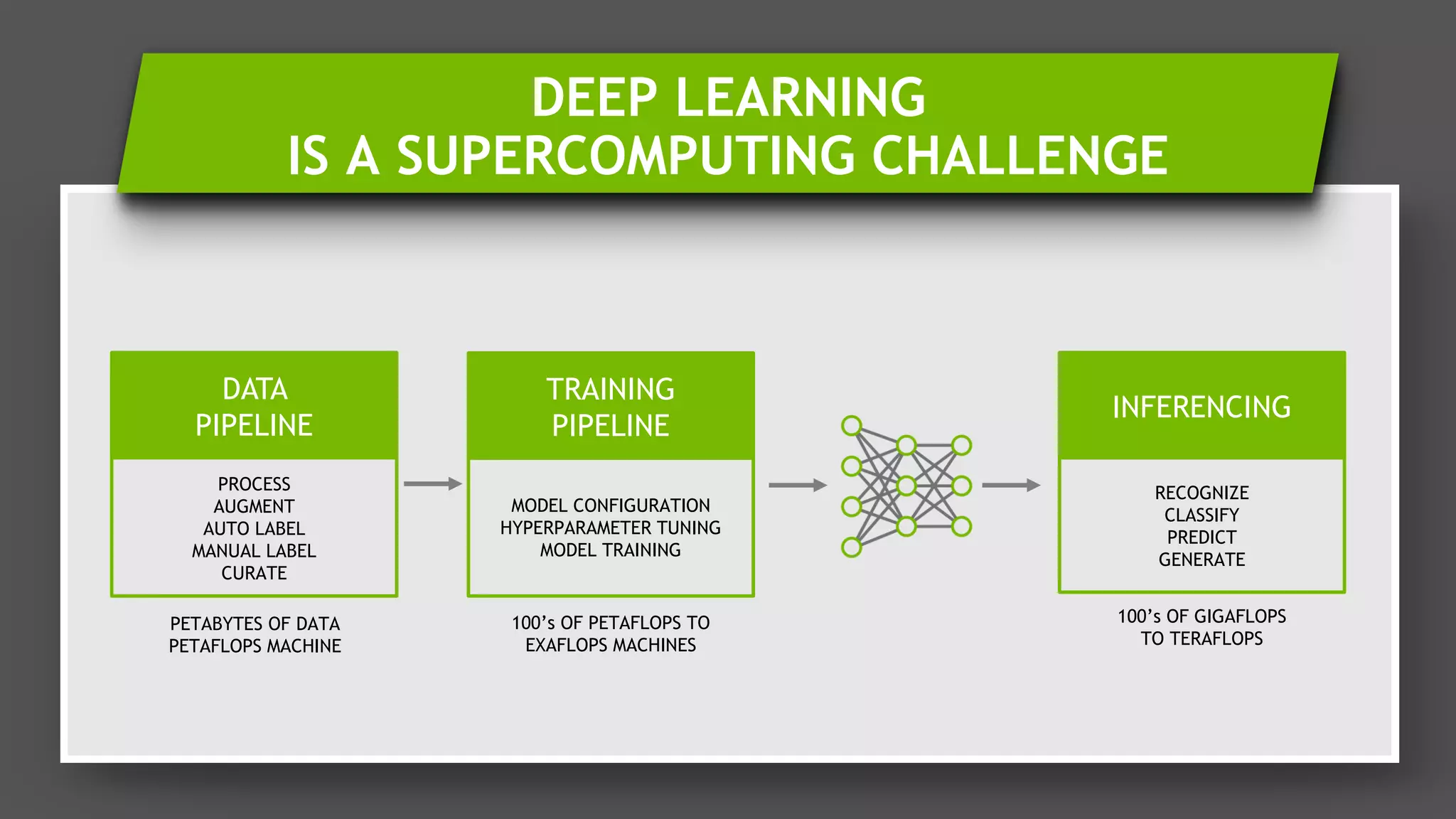 5
DEEP LEARNING
IS A SUPERCOMPUTING CHALLENGE
INFERENCING
RECOGNIZE
CLASSIFY
PREDICT
GENERATE
TRAINING
PIPELINE
MODEL CONFIGURATION
HYPERPARAMETER TUNING
MODEL TRAINING
100’s OF PETAFLOPS TO
EXAFLOPS MACHINES
DATA
PIPELINE
PROCESS
AUGMENT
AUTO LABEL
MANUAL LABEL
CURATE
PETABYTES OF DATA
PETAFLOPS MACHINE
100’s OF GIGAFLOPS
TO TERAFLOPS
 