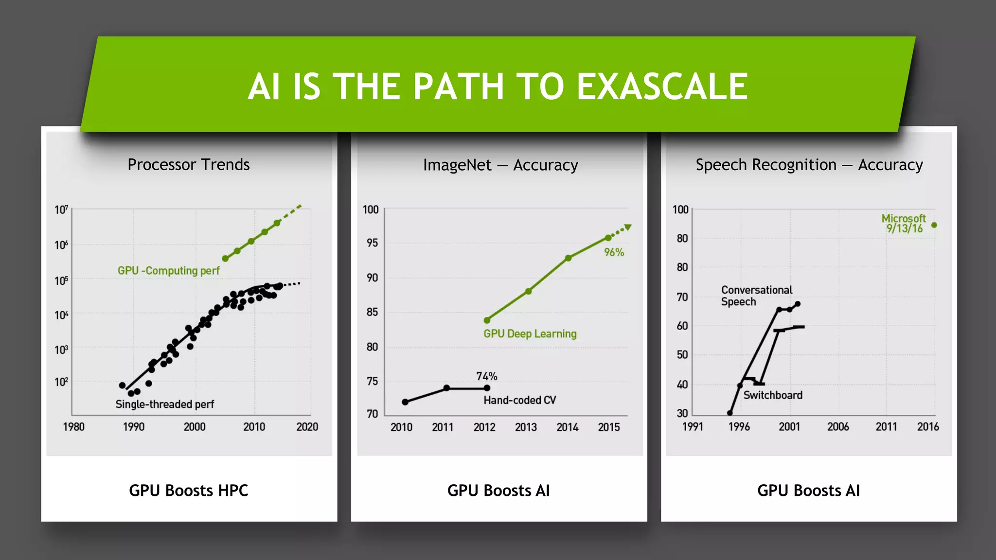 7
GPU Boosts HPC GPU Boosts AIGPU Boosts AI
ImageNet — Accuracy Speech Recognition — AccuracyProcessor Trends
AI IS THE PATH TO EXASCALE
 