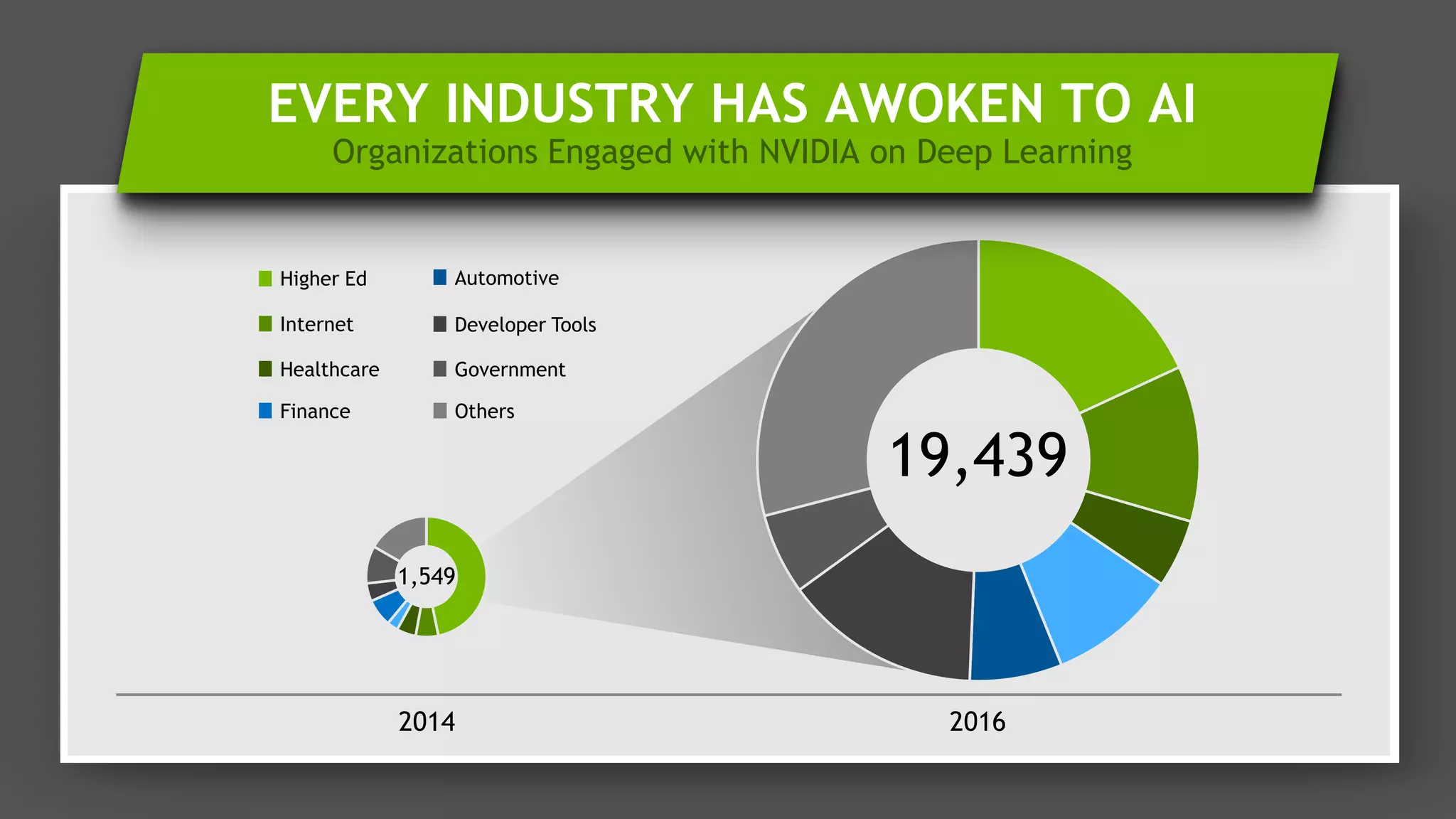 9
2014 2016
Higher Ed
Internet
Healthcare
Finance
Automotive
Others
EVERY INDUSTRY HAS AWOKEN TO AI
Organizations Engaged with NVIDIA on Deep Learning
1,549
19,439
Government
Developer Tools
 