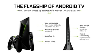 13
THE FLAGSHIP OF ANDROID TV
Most Storage
Options
MicroSD slot
USB 3.0 x2
Fastest
Connectivity
Gigabit Ethernet
802.11ac Wi-Fi
Voice Search
Private Audio
Best Performance
Tegra X1, 256 CORE NVIDIA
GPU, 64-BIT CPU, 3GB
Always Up-to-Date
NVIDIA OTAs
“NVIDIA SHIELD Is the Set-Top Box that Makes Apple TV Look Like a Kid’s Toy.”
— Stuff
 