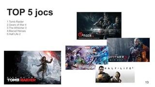 TOP 5 jocs
1.Tomb Raider
2.Gears of War 4
3.The Whitcher 3
4.Marvel Heroes
5.Half Life 2
13
 
