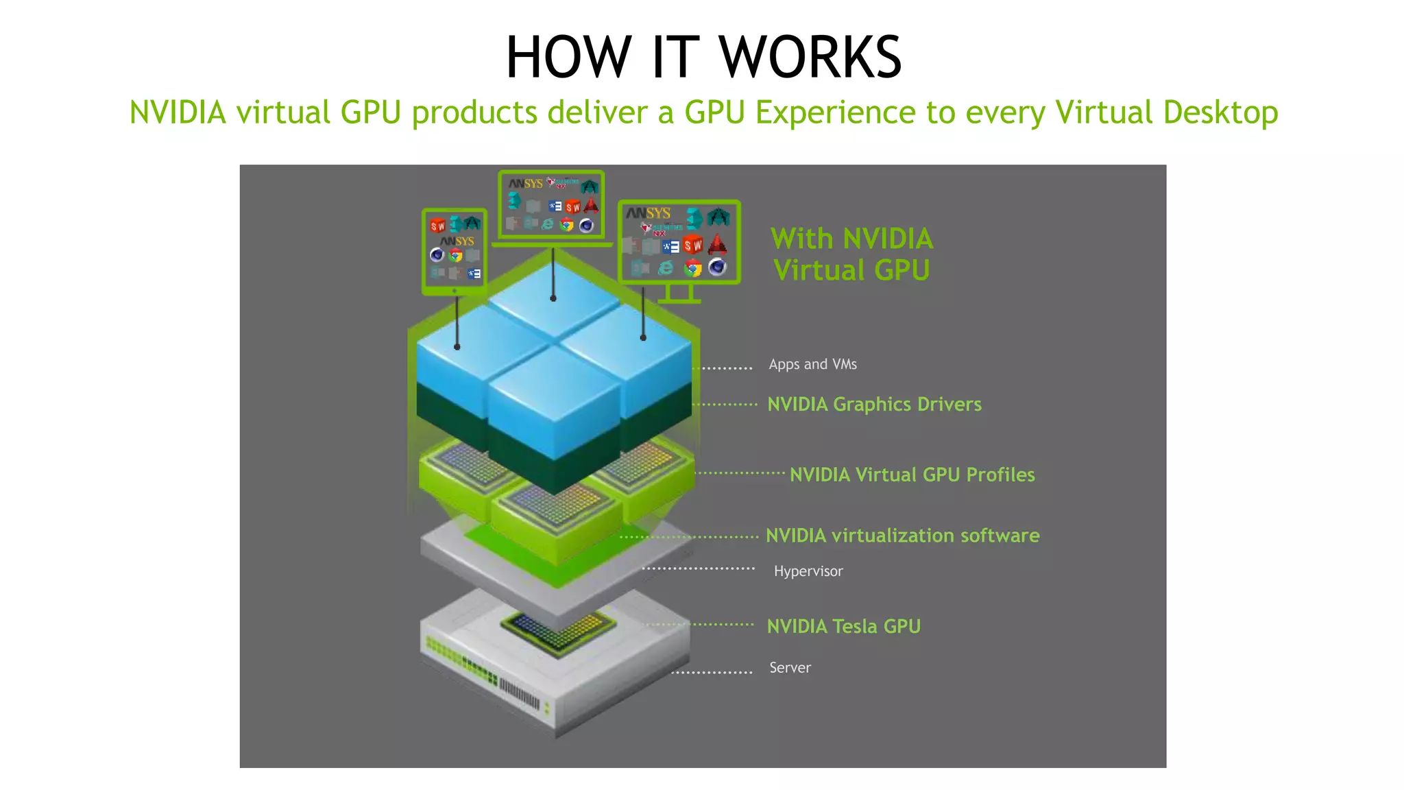 10
HOW IT WORKS
NVIDIA virtual GPU products deliver a GPU Experience to every Virtual Desktop
NVIDIA Virtual GPU Profiles
With NVIDIA
Virtual GPU
NVIDIA Graphics Drivers
Apps and VMs
NVIDIA Tesla GPU
Server
NVIDIA virtualization software
Hypervisor
 