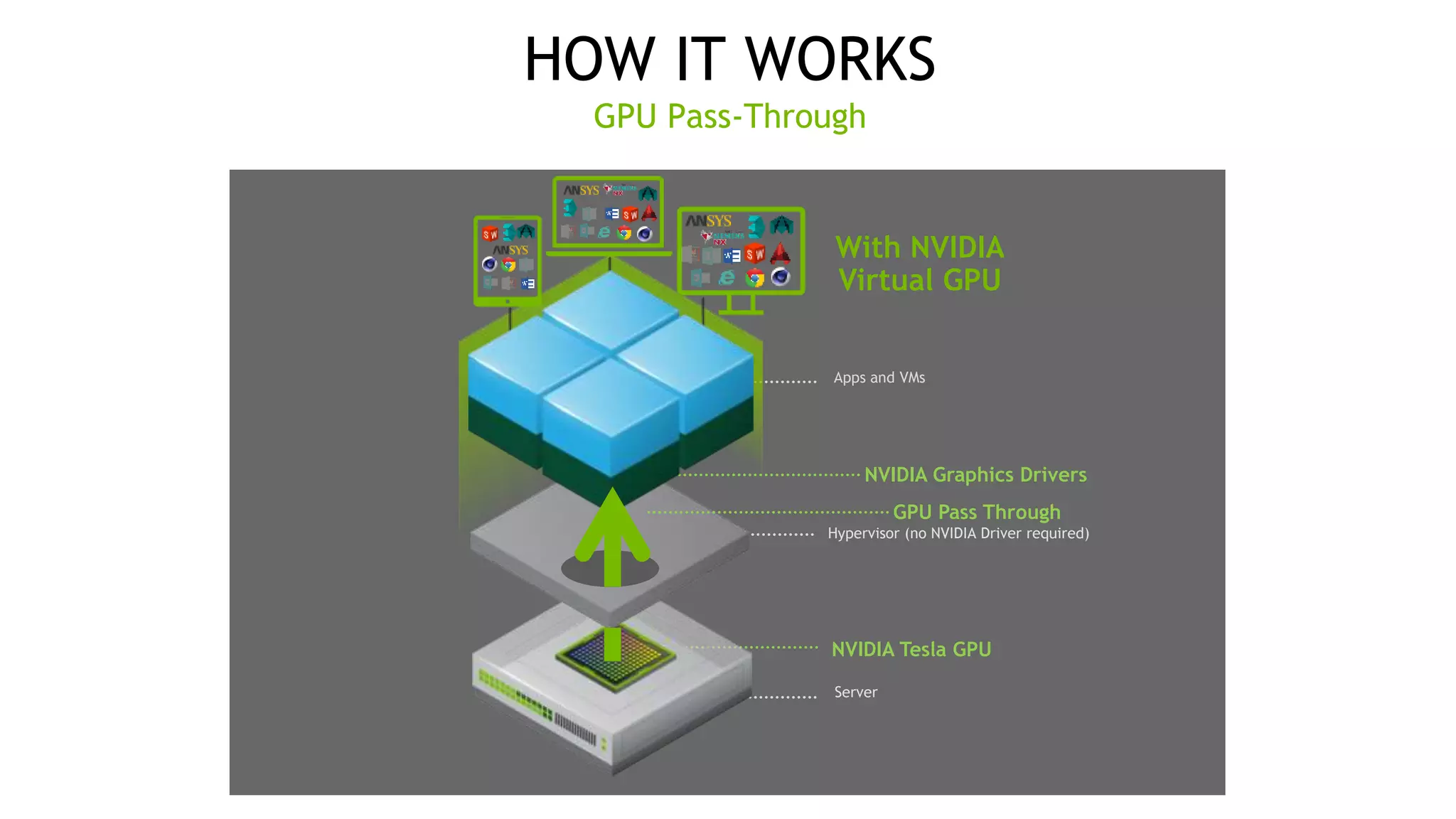 11
HOW IT WORKS
GPU Pass-Through
With NVIDIA
Virtual GPU
NVIDIA Graphics Drivers
Apps and VMs
NVIDIA Tesla GPU
Server
Hypervisor (no NVIDIA Driver required)
GPU Pass Through
 