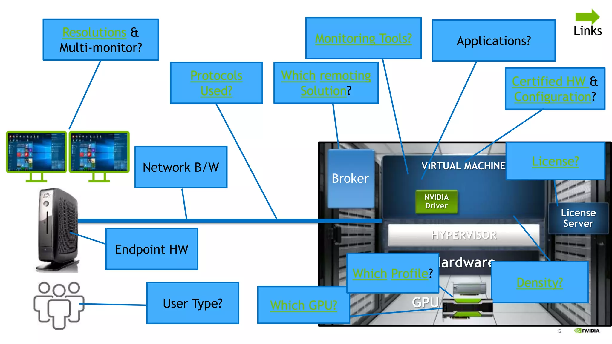 12
VIRTUAL MACHINE
HYPERVISOR
Hardware
GPU
Broker
Certified HW &
Configuration?
Which GPU?
Which Profile?
NVIDIA
Driver
Monitoring Tools?
Network B/W
Resolutions &
Multi-monitor?
Endpoint HW
User Type?
Which remoting
Solution?
Protocols
Used?
Applications?
Density?
Links
License
Server
License?
 
