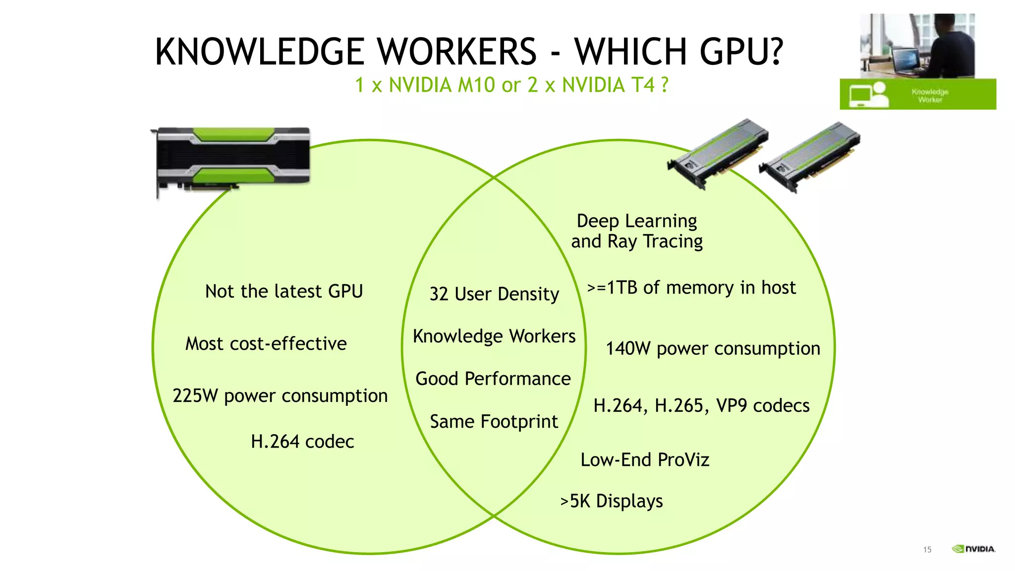 15
KNOWLEDGE WORKERS - WHICH GPU?
1 x NVIDIA M10 or 2 x NVIDIA T4 ?
32 User Density
Good Performance
Most cost-effective
Same Footprint
140W power consumption
H.264, H.265, VP9 codecs
H.264 codec
>=1TB of memory in host
Deep Learning
and Ray Tracing
Not the latest GPU
Knowledge Workers
Low-End ProViz
225W power consumption
>5K Displays
 