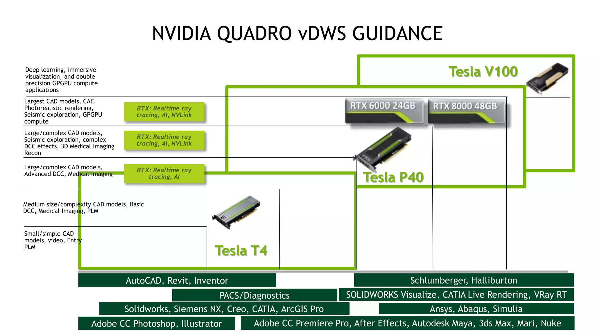 16
NVIDIA QUADRO vDWS GUIDANCE
Small/simple CAD
models, video, Entry
PLM
Medium size/complexity CAD models, Basic
DCC, Medical Imaging, PLM
Large/complex CAD models,
Advanced DCC, Medical Imaging
Large/complex CAD models,
Seismic exploration, complex
DCC effects, 3D Medical Imaging
Recon
Largest CAD models, CAE,
Photorealistic rendering,
Seismic exploration, GPGPU
compute
Deep learning, immersive
visualization, and double
precision GPGPU compute
applications
RTX: Realtime ray
tracing, AI, NVLink
RTX: Realtime ray
tracing, AI, NVLink
RTX: Realtime ray
tracing, AI
AutoCAD, Revit, Inventor
Solidworks, Siemens NX, Creo, CATIA, ArcGIS Pro
Adobe CC Photoshop, Illustrator Adobe CC Premiere Pro, After Effects, Autodesk Maya, 3ds Max, Mari, Nuke
Schlumberger, Halliburton
PACS/Diagnostics
Ansys, Abaqus, Simulia
SOLIDWORKS Visualize, CATIA Live Rendering, VRay RT
Tesla P40
Tesla V100
Tesla T4
 