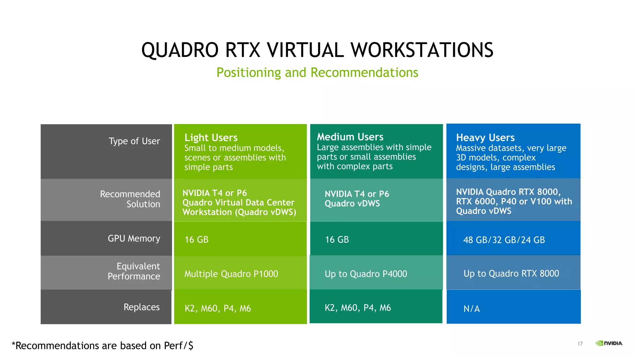 17
QUADRO RTX VIRTUAL WORKSTATIONS
Positioning and Recommendations
Light Users
Small to medium models,
scenes or assemblies with
simple parts
NVIDIA T4 or P6
Quadro Virtual Data Center
Workstation (Quadro vDWS)
16 GB
Medium Users
Large assemblies with simple
parts or small assemblies
with complex parts
NVIDIA T4 or P6
Quadro vDWS
16 GB
Type of User
Recommended
Solution
GPU Memory
Multiple Quadro P1000 Up to Quadro P4000
Equivalent
Performance
K2, M60, P4, M6Replaces K2, M60, P4, M6
Heavy Users
Massive datasets, very large
3D models, complex
designs, large assemblies
NVIDIA Quadro RTX 8000,
RTX 6000, P40 or V100 with
Quadro vDWS
Up to Quadro RTX 8000
N/A
48 GB/32 GB/24 GB
*Recommendations are based on Perf/$
 