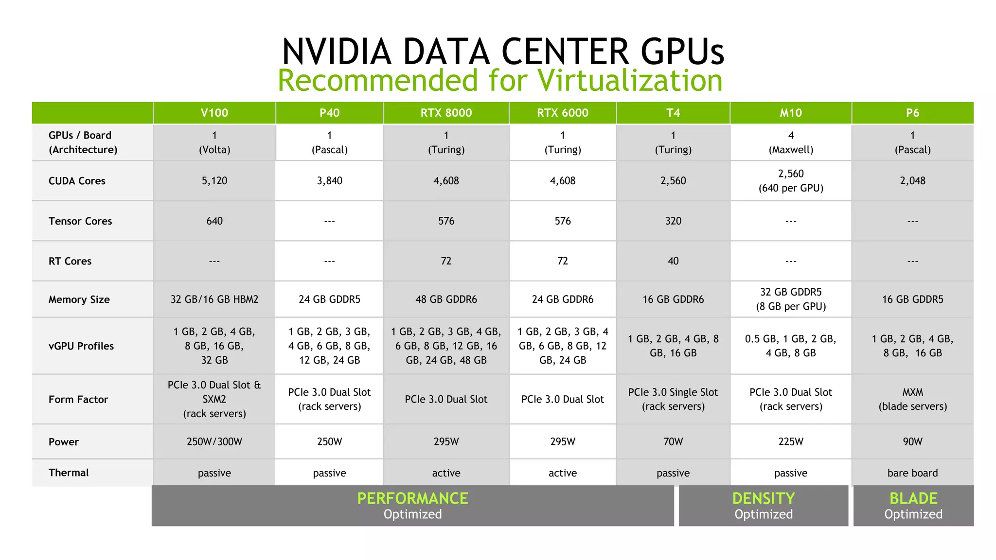 18
NVIDIA DATA CENTER GPUs
V100 P40 RTX 8000 RTX 6000 T4 M10 P6
GPUs / Board
(Architecture)
1
(Volta)
1
(Pascal)
1
(Turing)
1
(Turing)
1
(Turing)
4
(Maxwell)
1
(Pascal)
CUDA Cores 5,120 3,840 4,608 4,608 2,560
2,560
(640 per GPU)
2,048
Tensor Cores 640 --- 576 576 320 --- ---
RT Cores --- --- 72 72 40 --- ---
Memory Size 32 GB/16 GB HBM2 24 GB GDDR5 48 GB GDDR6 24 GB GDDR6 16 GB GDDR6
32 GB GDDR5
(8 GB per GPU)
16 GB GDDR5
vGPU Profiles
1 GB, 2 GB, 4 GB,
8 GB, 16 GB,
32 GB
1 GB, 2 GB, 3 GB,
4 GB, 6 GB, 8 GB,
12 GB, 24 GB
1 GB, 2 GB, 3 GB, 4 GB,
6 GB, 8 GB, 12 GB, 16
GB, 24 GB, 48 GB
1 GB, 2 GB, 3 GB, 4
GB, 6 GB, 8 GB, 12
GB, 24 GB
1 GB, 2 GB, 4 GB, 8
GB, 16 GB
0.5 GB, 1 GB, 2 GB,
4 GB, 8 GB
1 GB, 2 GB, 4 GB,
8 GB, 16 GB
Form Factor
PCIe 3.0 Dual Slot &
SXM2
(rack servers)
PCIe 3.0 Dual Slot
(rack servers)
PCIe 3.0 Dual Slot PCIe 3.0 Dual Slot
PCIe 3.0 Single Slot
(rack servers)
PCIe 3.0 Dual Slot
(rack servers)
MXM
(blade servers)
Power 250W/300W 250W 295W 295W 70W 225W 90W
Thermal passive passive active active passive passive bare board
BLADE
Optimized
PERFORMANCE
Optimized
Recommended for Virtualization
DENSITY
Optimized
 