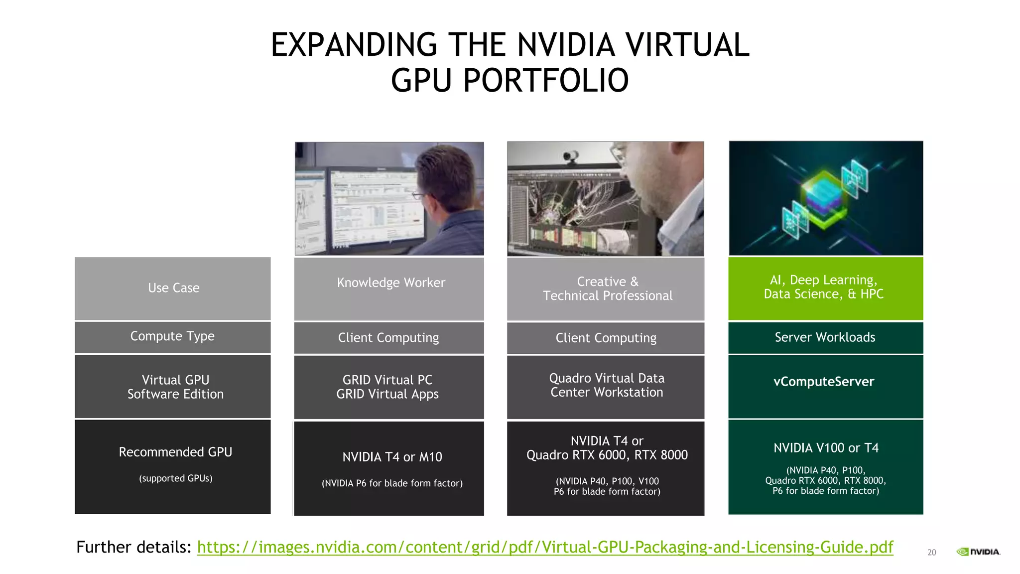 20
EXPANDING THE NVIDIA VIRTUAL
GPU PORTFOLIO
Creative & Technical
ProfessionalUse Case
Virtual GPU
Software Edition
Recommended GPU
(supported GPUs)
Knowledge Worker
GRID Virtual PC
GRID Virtual Apps
NVIDIA T4 or M10
(NVIDIA P6 for blade form factor)
Client ComputingCompute Type
Quadro Virtual Data
Center Workstation
NVIDIA T4 or
Quadro RTX 6000, RTX 8000
(NVIDIA P40, P100, V100
P6 for blade form factor)
Client Computing
Creative &
Technical Professional
vComputeServer
NVIDIA V100 or T4
(NVIDIA P40, P100,
Quadro RTX 6000, RTX 8000,
P6 for blade form factor)
AI, Deep Learning,
Data Science, & HPC
Server Workloads
Further details: https://images.nvidia.com/content/grid/pdf/Virtual-GPU-Packaging-and-Licensing-Guide.pdf
 