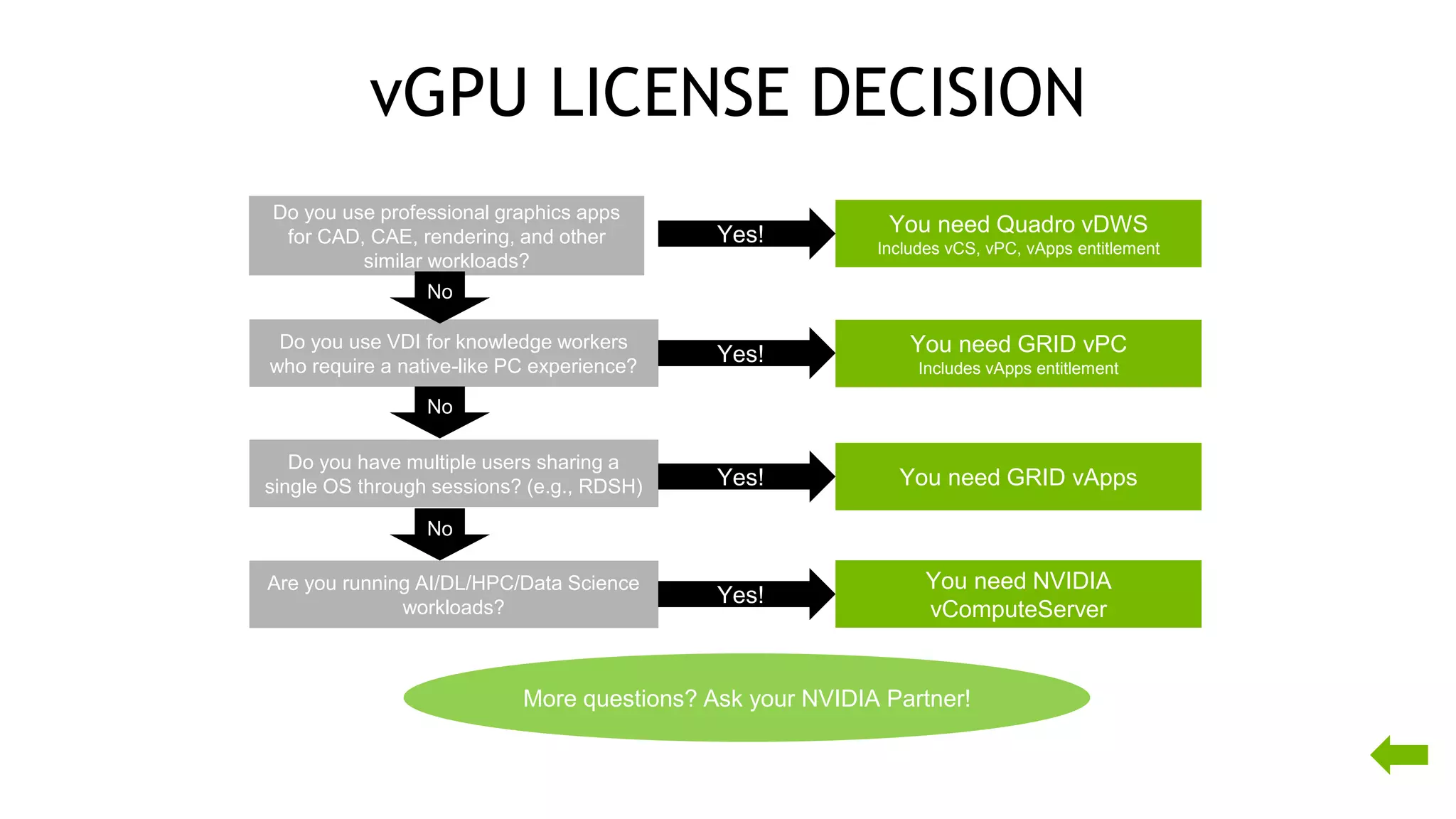 21
vGPU LICENSE DECISION
Do you use professional graphics apps
for CAD, CAE, rendering, and other
similar workloads?
Do you use VDI for knowledge workers
who require a native-like PC experience?
You need Quadro vDWS
Includes vCS, vPC, vApps entitlement
Do you have multiple users sharing a
single OS through sessions? (e.g., RDSH)
You need GRID vPC
Includes vApps entitlement
Yes!
Yes!
No
No
You need GRID vAppsYes!
Are you running AI/DL/HPC/Data Science
workloads?
No
You need NVIDIA
vComputeServer
Yes!
More questions? Ask your NVIDIA Partner!
 