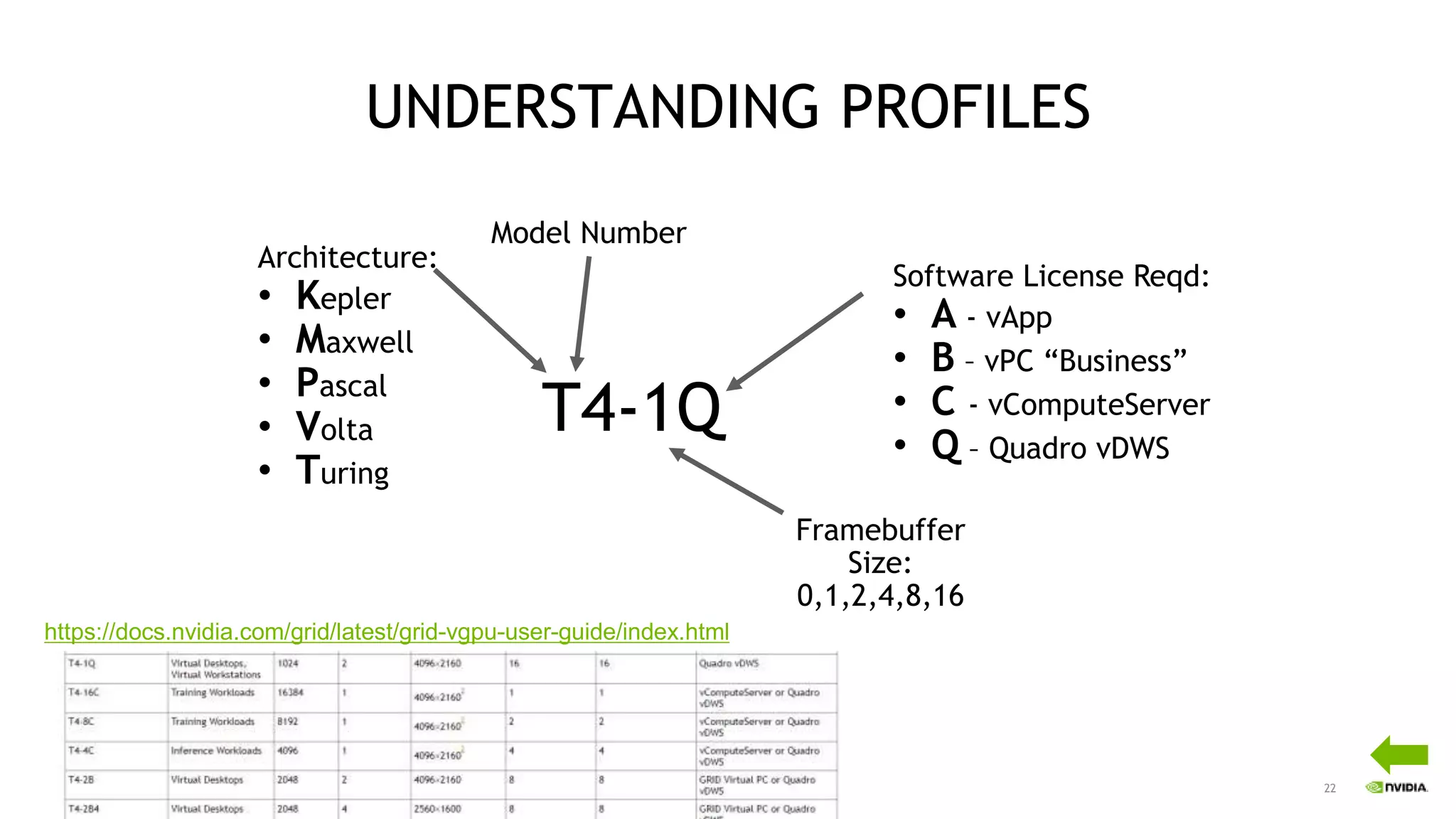 22
UNDERSTANDING PROFILES
T4-1Q
Architecture:
• Kepler
• Maxwell
• Pascal
• Volta
• Turing
Model Number
Framebuffer
Size:
0,1,2,4,8,16
Software License Reqd:
• A - vApp
• B – vPC “Business”
• C - vComputeServer
• Q – Quadro vDWS
https://docs.nvidia.com/grid/latest/grid-vgpu-user-guide/index.html
 