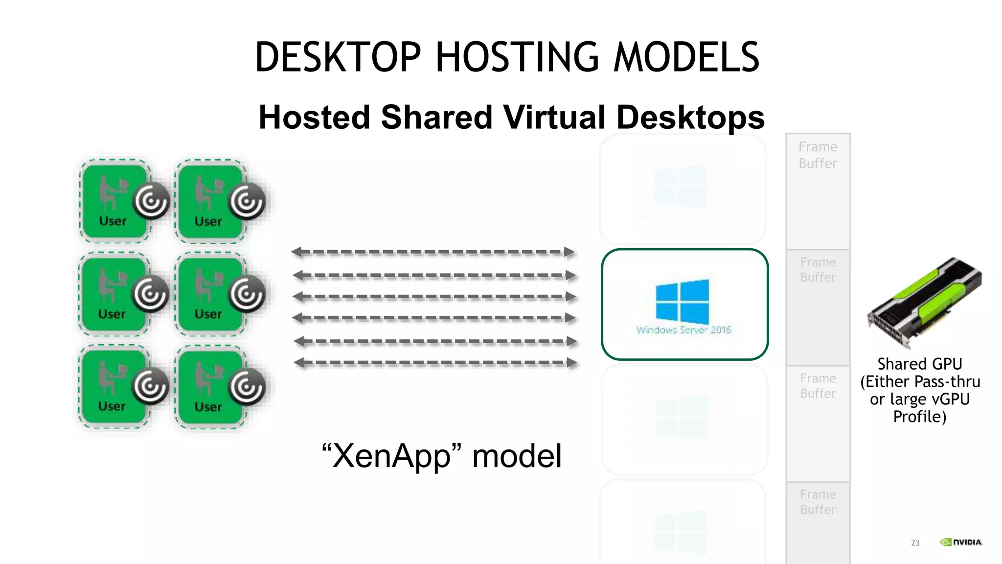 23
DESKTOP HOSTING MODELS
Hosted Shared Virtual Desktops
“XenApp” model
Shared GPU
(Either Pass-thru
or large vGPU
Profile)
Frame
Buffer
Frame
Buffer
Frame
Buffer
Frame
Buffer
 