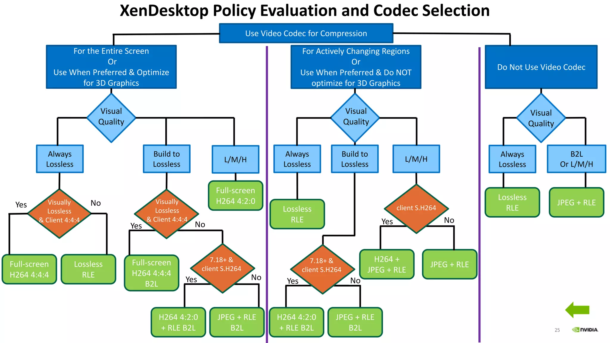25
Yes
Use Video Codec for Compression
Do Not Use Video Codec
For Actively Changing Regions
Or
Use When Preferred & Do NOT
optimize for 3D Graphics
For the Entire Screen
Or
Use When Preferred & Optimize
for 3D Graphics
Visual
Quality
Always
Lossless
Visually
Lossless
& Client 4:4:4
Build to
Lossless
L/M/H
Always
Lossless
Build to
Lossless
L/M/H
Always
Lossless
B2L
Or L/M/H
Full-screen
H264 4:4:4
Lossless
RLE
Full-screen
H264 4:4:4
B2L
Full-screen
H264 4:2:0
Lossless
RLE
JPEG + RLE
Lossless
RLE
JPEG + RLENo
Yes No
Yes No
NoYes
H264 +
JPEG + RLE
Yes No
H264 4:2:0
+ RLE B2L
H264 4:2:0
+ RLE B2L
JPEG + RLE
B2L
JPEG + RLE
B2L
client S.H264
7.18+ &
client S.H264
7.18+ &
client S.H264
Visually
Lossless
& Client 4:4:4
XenDesktop Policy Evaluation and Codec Selection
Visual
Quality
Visual
Quality
 