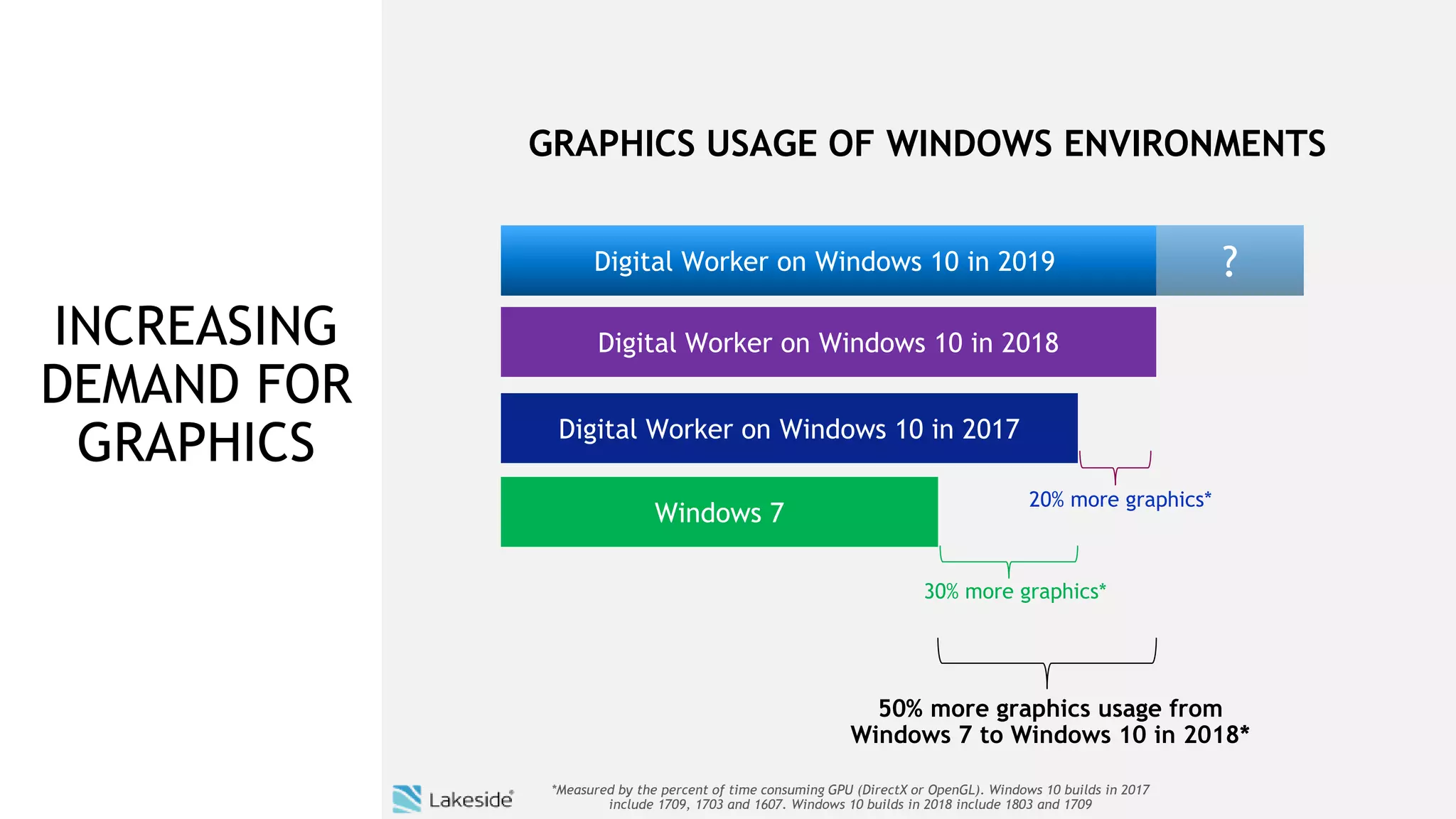 4
Windows 7
Digital Worker on Windows 10 in 2017
Digital Worker on Windows 10 in 2018
Digital Worker on Windows 10 in 2019 ?
30% more graphics*
20% more graphics*
50% more graphics usage from
Windows 7 to Windows 10 in 2018*
GRAPHICS USAGE OF WINDOWS ENVIRONMENTS
*Measured by the percent of time consuming GPU (DirectX or OpenGL). Windows 10 builds in 2017
include 1709, 1703 and 1607. Windows 10 builds in 2018 include 1803 and 1709
INCREASING
DEMAND FOR
GRAPHICS
 