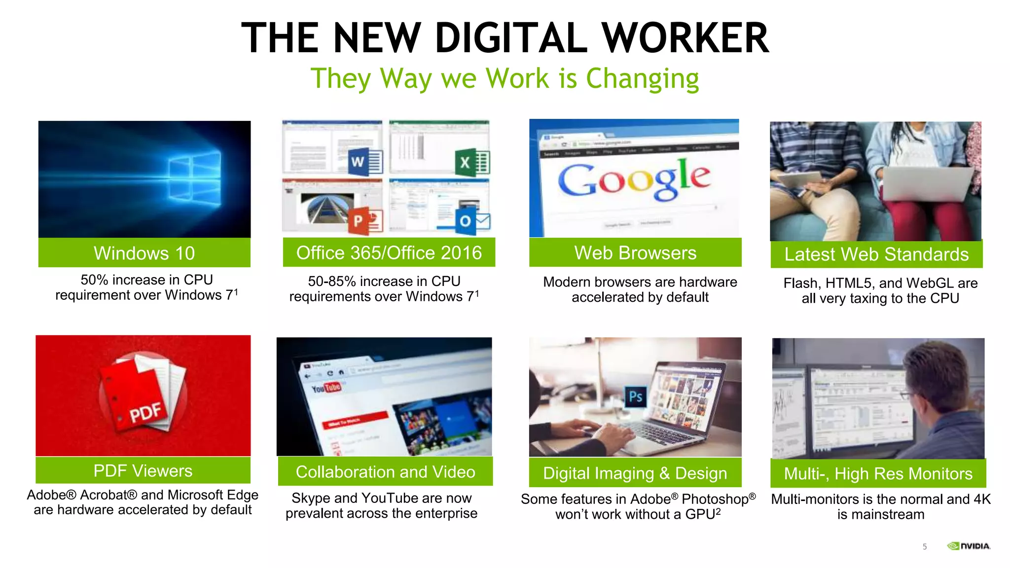5
THE NEW DIGITAL WORKER
They Way we Work is Changing
Windows 10 Office 365/Office 2016 Web Browsers
Collaboration and Video
50% increase in CPU
requirement over Windows 71
Modern browsers are hardware
accelerated by default
Digital Imaging & Design Multi-, High Res Monitors
50-85% increase in CPU
requirements over Windows 71
Latest Web Standards
Flash, HTML5, and WebGL are
all very taxing to the CPU
Skype and YouTube are now
prevalent across the enterprise
Some features in Adobe® Photoshop®
won’t work without a GPU2
Multi-monitors is the normal and 4K
is mainstream
PDF Viewers
Adobe® Acrobat® and Microsoft Edge
are hardware accelerated by default
 