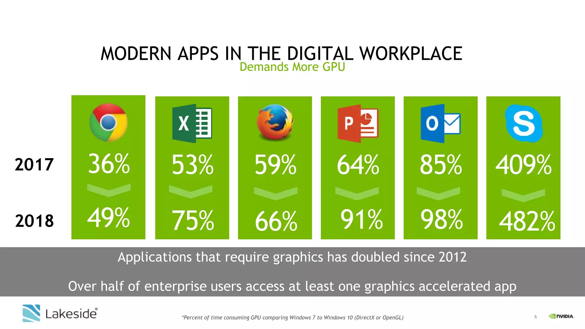 6
MODERN APPS IN THE DIGITAL WORKPLACE
Demands More GPU
*Percent of time consuming GPU comparing Windows 7 to Windows 10 (DirectX or OpenGL)
Applications that require graphics has doubled since 2012
Over half of enterprise users access at least one graphics accelerated app
36% 59%53% 64% 85% 409%2017
2018 49% 75% 91%66% 98% 482%
 