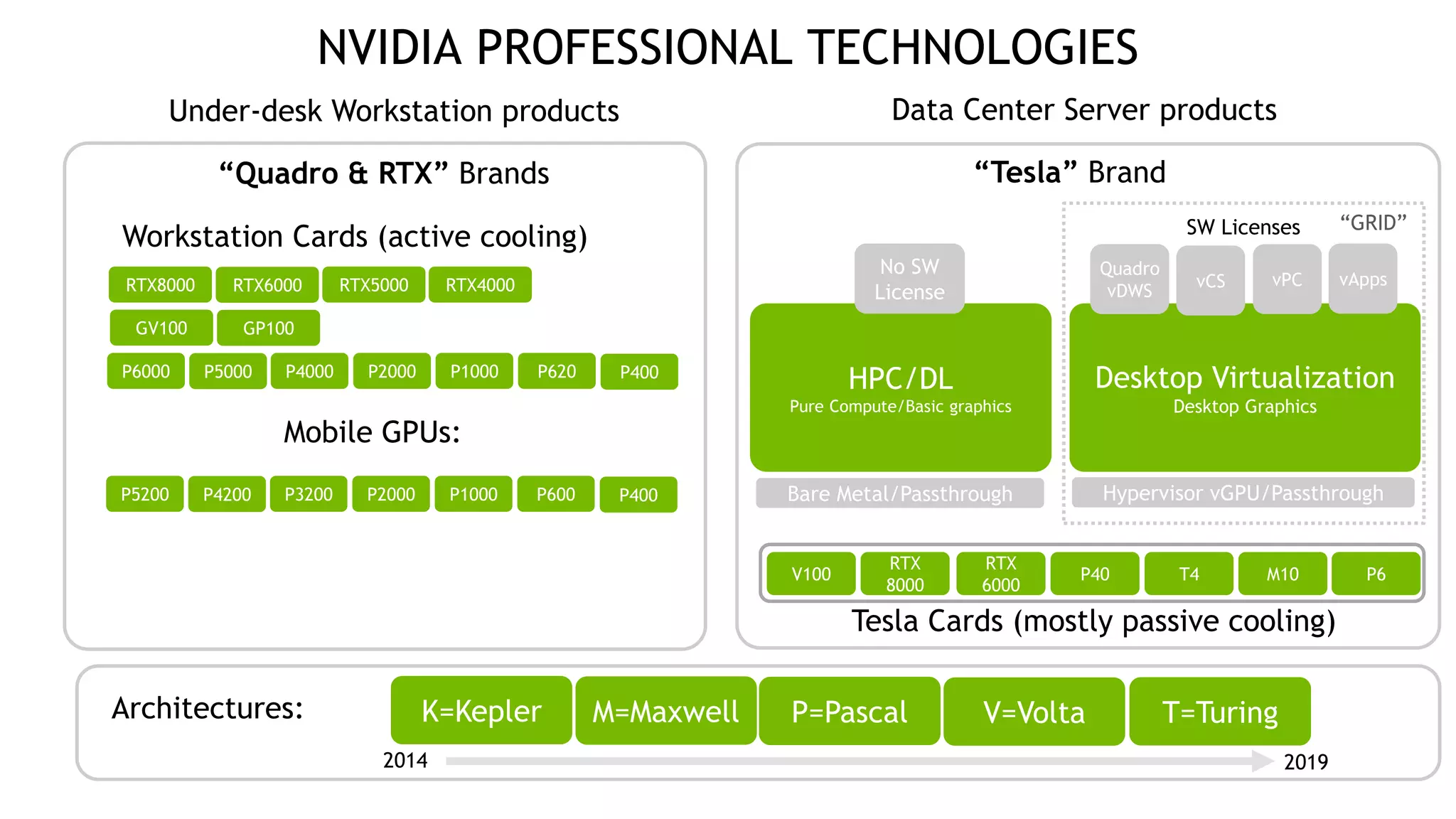 8
NVIDIA PROFESSIONAL TECHNOLOGIES
“Quadro & RTX” Brands
Under-desk Workstation products Data Center Server products
“Tesla” Brand
Workstation Cards (active cooling)
Mobile GPUs:
HPC/DL
Pure Compute/Basic graphics
Desktop Virtualization
Desktop Graphics
Quadro
vDWS
vPC vApps
Architectures: K=Kepler M=Maxwell P=Pascal V=Volta T=Turing
“GRID”
2014 2019
V100
RTX
8000
RTX
6000
P40 T4 M10 P6
No SW
License
SW Licenses
Hypervisor vGPU/Passthrough
RTX8000 RTX5000 RTX4000RTX6000
GV100 GP100
P6000 P4000 P2000P5000 P1000 P620 P400
P5200 P3200 P2000P4200 P1000 P600 P400 Bare Metal/Passthrough
Tesla Cards (mostly passive cooling)
vCS
 