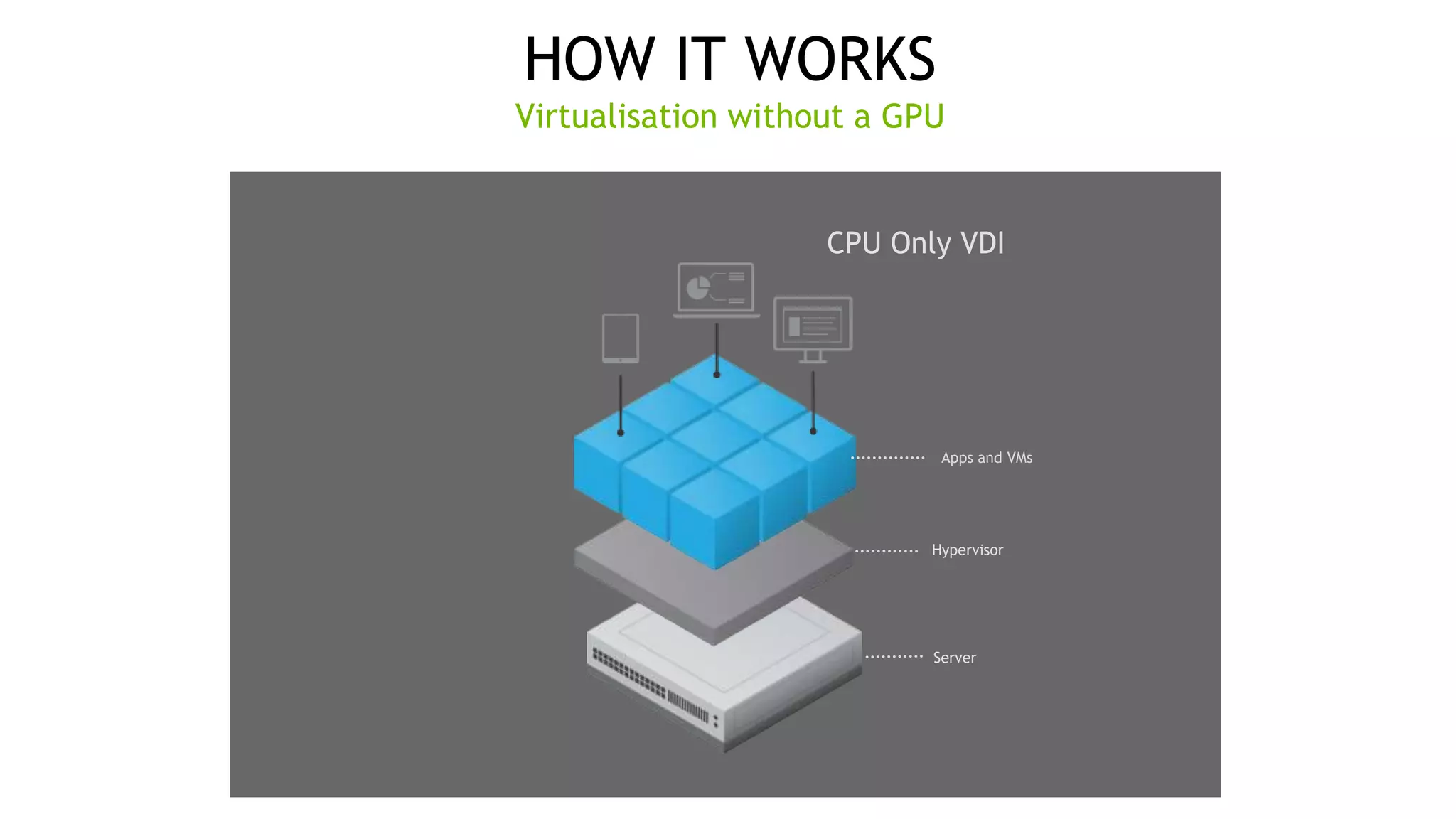 9
HOW IT WORKS
Virtualisation without a GPU
Server
CPU Only VDI
Hypervisor
Apps and VMs
 