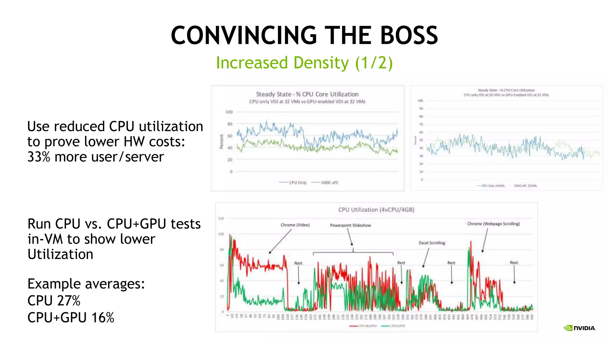 CONVINCING THE BOSS
Use reduced CPU utilization
to prove lower HW costs:
33% more user/server
Increased Density (1/2)
Run CPU vs. CPU+GPU tests
in-VM to show lower
Utilization
Example averages:
CPU 27%
CPU+GPU 16%
 