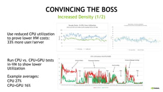 CONVINCING THE BOSS
Use reduced CPU utilization
to prove lower HW costs:
33% more user/server
Increased Density (1/2)
Run CPU vs. CPU+GPU tests
in-VM to show lower
Utilization
Example averages:
CPU 27%
CPU+GPU 16%
 