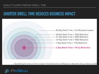 QUALITY ALERTS REDUCE DWELL TIME
SHORTER DWELL TIME REDUCES BUSINESS IMPACT
 