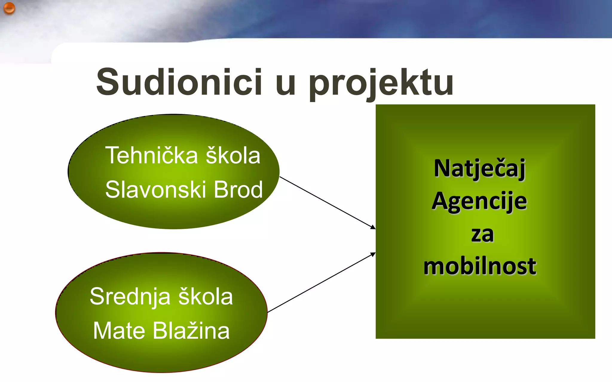 Sudionici u projektu
 Tehnička škola
                  Natječaj
 Slavonski Brod   Agencije
                     za
                  mobilnost
Srednja škola
Mate Blažina
 