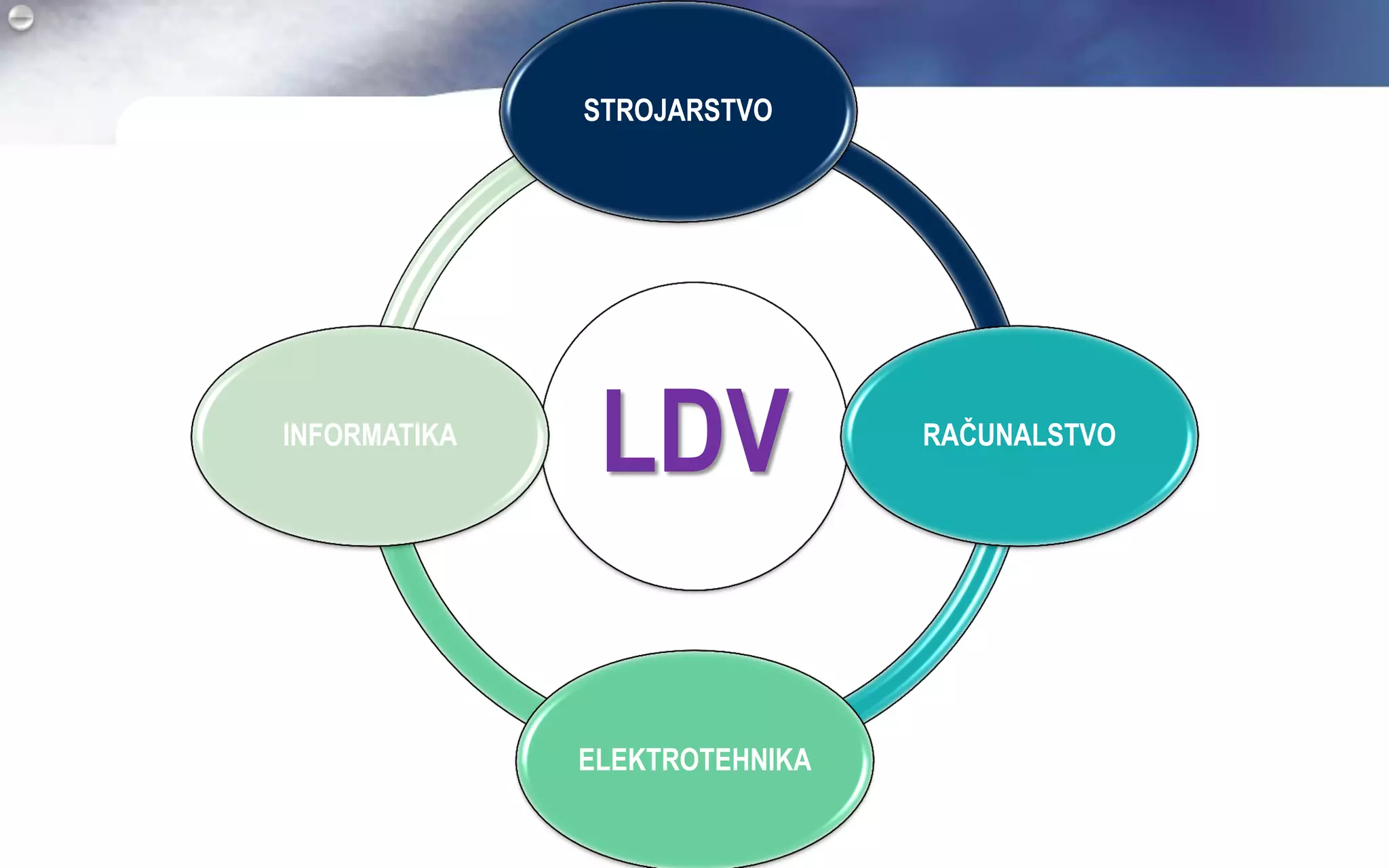 STROJARSTVO




INFORMATIKA
               LDV             RAČUNALSTVO




              ELEKTROTEHNIKA
 