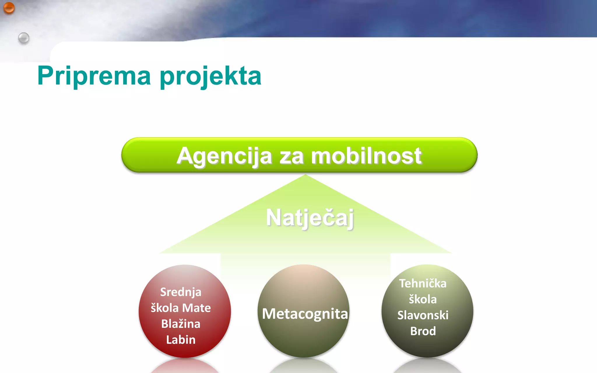 Priprema projekta

            Agencija za mobilnost

                     Natječaj

                                               Concept
                                   Tehnička
          Srednja
                                     škola
        škola Mate
                     Metacognita   Slavonski
          Blažina
                                     Brod
           Labin
 