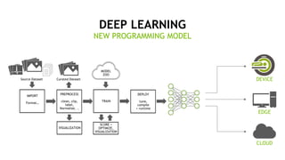 DEEP LEARNING
NEW PROGRAMMING MODEL
DEVICE
EDGE
CLOUD
 