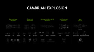 CAMBRIAN EXPLOSION
Convolutional
Networks
ReLuEncoder/Decoder
Dropout PoolingConcat
BatchNorm
Recurrent
Networks
GRULSTM
CTC
Beam Search
WaveNet Attention
Generative Adversarial
Networks
3D-GAN
Speech Enhancement GANCoupled GAN
Conditional GANMedGAN
Reinforcement
Learning
DQN Simulation
DDPG
New
Species
Neural Collaborative FilteringMixture of Experts
Block Sparse LSTM
Capsule Nets
 
