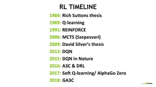 40
RL TIMELINE
•1984: Rich Suttons thesis
•1989: Q-learning
•1991: REINFORCE
•2006: MCTS (Szepesvari)
•2009: David Silver’s thesis
•2013: DQN
•2015: DQN in Nature
•2016: A3C & DRL
•2017: Soft Q-learning/ AlphaGo Zero
•2018: GA3C
 