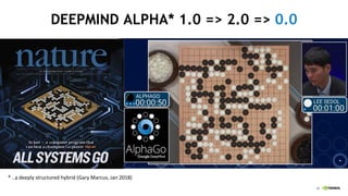 42
DEEPMIND ALPHA* 1.0 => 2.0 => 0.0
* ..a deeply structured hybrid (Gary Marcus, Jan 2018)
 