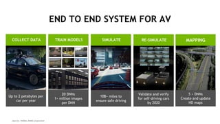 55
END TO END SYSTEM FOR AV
Sources: NVIDIA, RAND Corporation
SIMULATETRAIN MODELSCOLLECT DATA RE-SIMULATE
Lanes Lights
Path
Signs
PedestriansCars
Up to 2 petabytes per
car per year
20 DNNs
1+ million images
per DNN
10B+ miles to
ensure safe driving
Validate and verify
for self-driving cars
by 2020
MAPPING
5 + DNNs
Create and update
HD maps
 