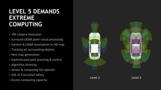 56
LEVEL 5 DEMANDS
EXTREME
COMPUTING
+ 10X camera resolution
+ Surround LIDAR point-cloud processing
+ Camera & LIDAR localization to HD map
+ Tracking all surrounding objects
+ New map generation
+ Sophisticated path planning & control
+ Algorithm diversity
+ Sensor & computing fail-operate
+ ASIL-D Functional Safety
+ Excess computing capacity
Level 2 Level 5
 