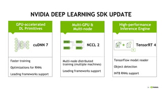 78NVIDIA CONFIDENTIAL. DO NOT DISTRIBUTE.
NVIDIA DEEP LEARNING SDK UPDATE
GPU-accelerated
DL Primitives
Faster training
Optimizations for RNNs
Leading frameworks support
cuDNN 7
Multi-node distributed
training (multiple machines)
Leading frameworks support
Multi-GPU &
Multi-node
NCCL 2
TensorFlow model reader
Object detection
INT8 RNNs support
High-performance
Inference Engine
TensorRT 4
 