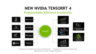 NEW NVIDIA TENSORRT 4
DRIVE PX 2
JETSON TX2
NVIDIA DLA
TESLA P4
TensorRT
TESLA V100
Programmable Inference Accelerator
Compile and Optimize Neural Networks | Support for Every Framework
Optimize for Each Target Platform
 