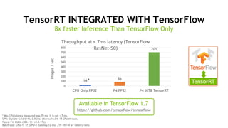 84
TensorRT INTEGRATED WITH TensorFlow
8x faster Inference Than TensorFlow Only
*
14
86
705
0
100
200
300
400
500
600
700
800
CPU Only FP32 P4 FP32 P4 INT8 TensorRT
Images/sec
Throughput at < 7ms latency (TensorFlow
ResNet-50)
*
Available in TensorFlow 1.7
https://github.com/tensorflow/tensorflow
* Min CPU latency measured was 70 ms. It is not < 7 ms.
CPU: Skylake Gold 6140, 2.5GHz, Ubuntu 16.04; 18 CPU threads.
Pascal P4; CUDA (384.111; v9.0.176);
Batch size: CPU=1, TF_GPU=1 (latency 12 ms) , TF-TRT=4 w/ latency=6ms
 