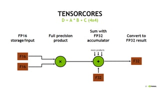 87
TENSORCORES
D = A * B + C (4x4)
 