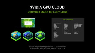 NVIDIA GPU CLOUD
Optimized Stacks for Every Cloud
20,000+ Registered Organizations | 30 Containers
NOW on AWS, GCP, AliCloud, Oracle Cloud, DGX
 