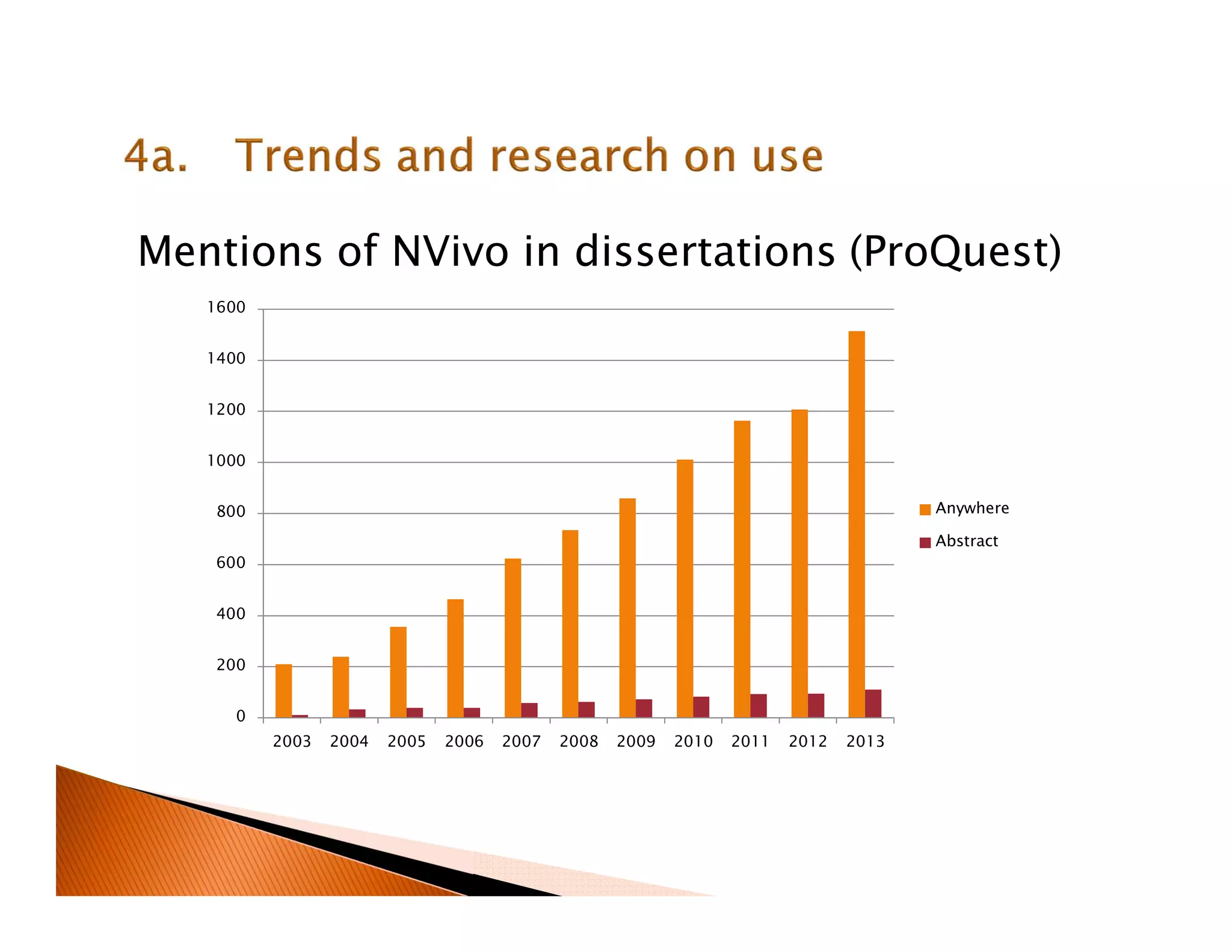 Mentions of NVivo in dissertations (ProQuest)
0
200
400
600
800
1000
1200
1400
1600
2003 2004 2005 2006 2007 2008 2009 2010 2011 2012 2013
Anywhere
Abstract
 