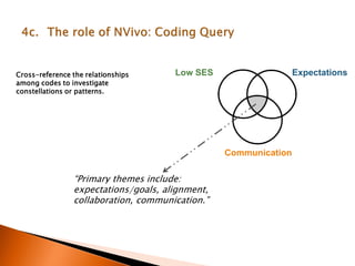 Cross-reference the relationships
among codes to investigate
constellations or patterns.
Communication
“Primary themes include:
expectations/goals, alignment,
collaboration, communication.”
Low SES Expectations
 