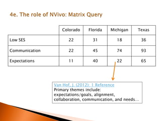 Colorado Florida Michigan Texas
Low SES 22 31 18 36
Communication 22 45 74 93
Expectations 11 40 22 65
Van Hof, J. (2012): 1 Reference
Primary themes include:
expectations/goals, alignment,
collaboration, communication, and needs…
 