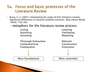 Bruce, C. S. (2001). Interpreting the scope of their literature reviews:
Significant differences in research students concerns. New Library World,
102(4), 158–166.
◦ metaphors for the literature review process
Listing
Searching
Surveying
Thorough/Exhaustive
Comprehensive
Comparative
Learning
Facilitating
Reporting
Relevant
Construction
Generative
More systematicMore foundational
 