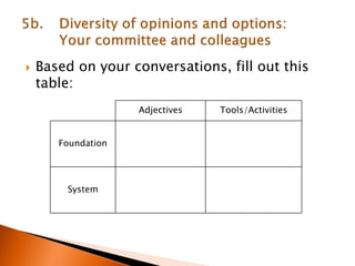  Based on your conversations, fill out this
table:
Adjectives Tools/Activities
Foundation
System
 