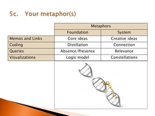 Metaphors
Foundation System
Memos and Links Core ideas Creative ideas
Coding Distillation Connection
Queries Absence/Presence Relevance
Visualizations Logic model Constellations
 